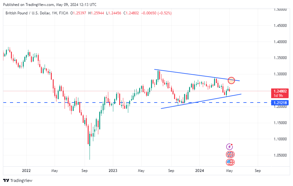 متابعة الاسترليني مقابل الدولار الامريكي GBPUSD